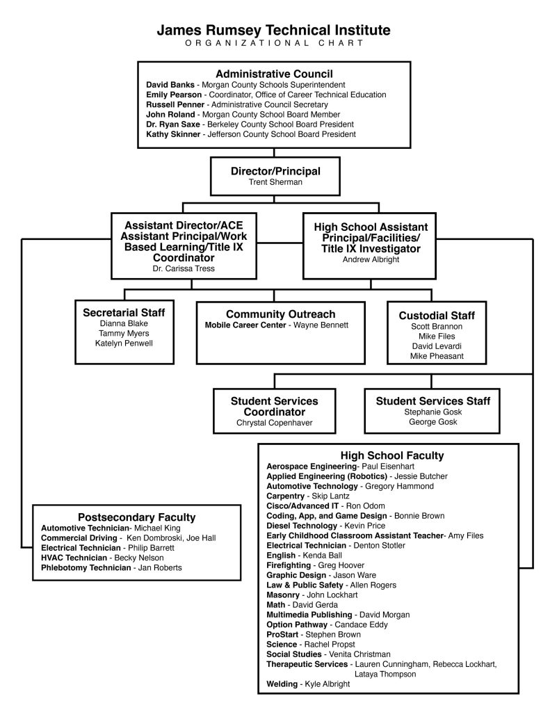Organizational Chart